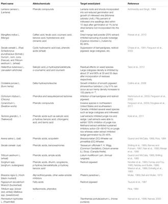 Allelopathic Effects of Common Landscape and Nursery Mulch Materials on Weed Control